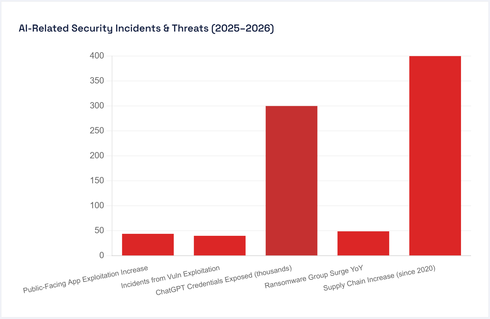 Bar chart showing AI-related security incidents and threats from 2025 to 2026, including public-facing app exploitation, vulnerability exploitation incidents, exposed ChatGPT credentials, ransomware growth, and supply chain attacks.