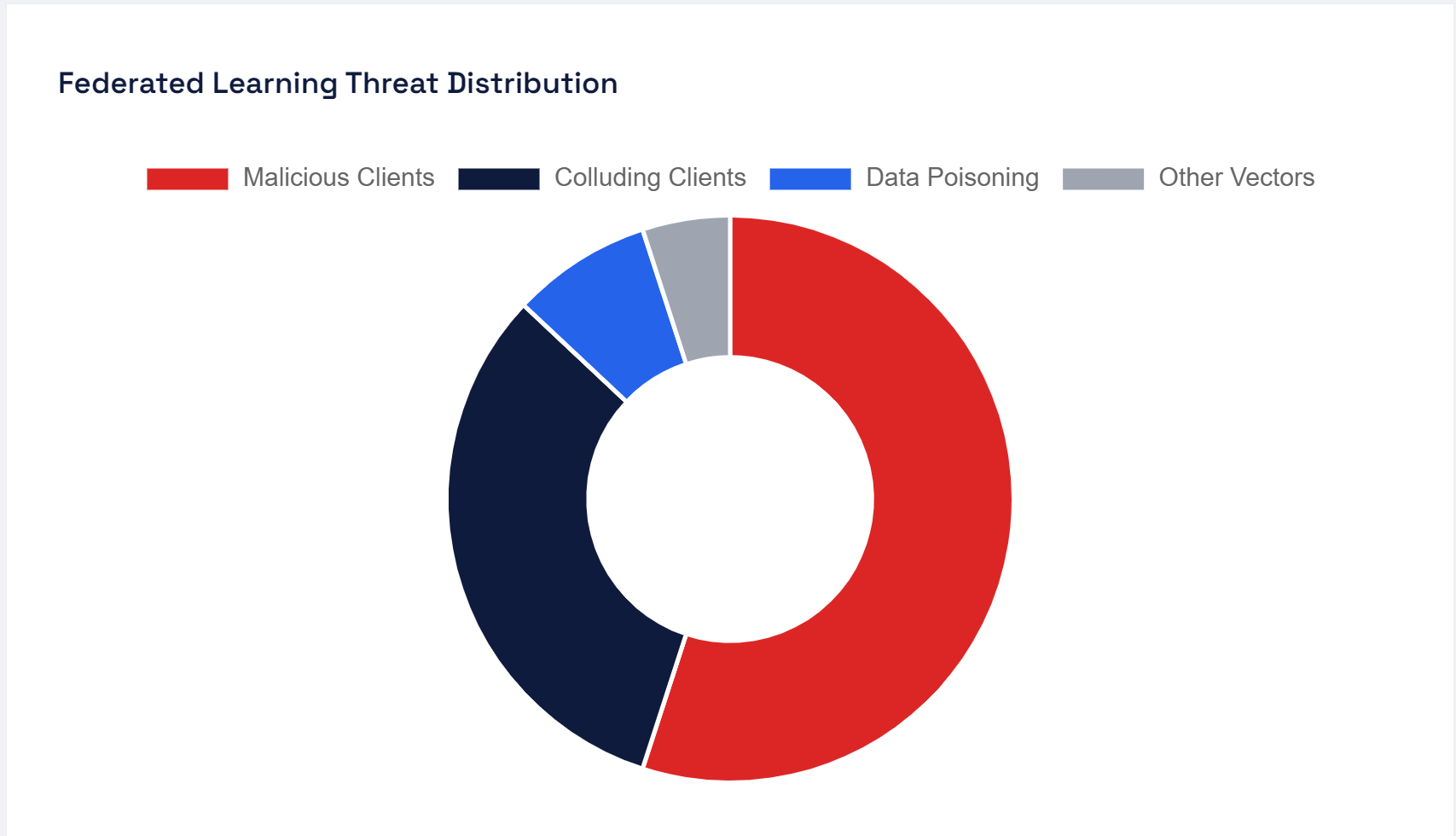 Donut chart showing federated learning threat distribution across malicious clients, colluding clients, data poisoning, and other vectors.