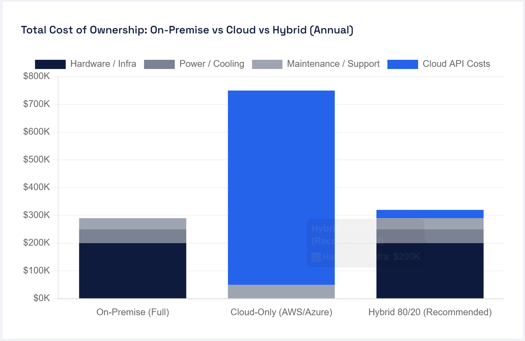 Stacked bar chart comparing annual total cost of ownership for full on-premise, cloud-only, and hybrid 80/20 AI infrastructure across hardware, power and cooling, maintenance and support, and cloud API costs.