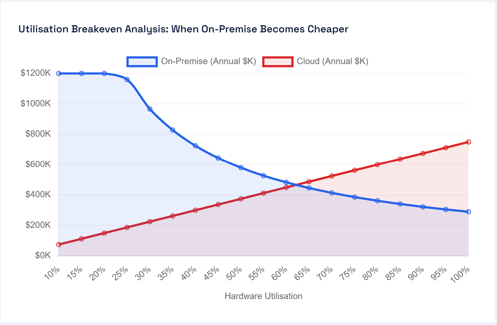 Line chart comparing annual on-premise and cloud AI costs across hardware utilisation from 10 to 100 percent, with the two lines crossing near 62 percent utilisation.